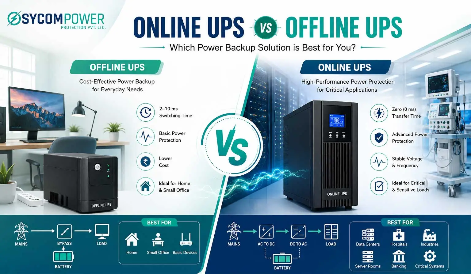 Between Online UPS and Offline UPS?